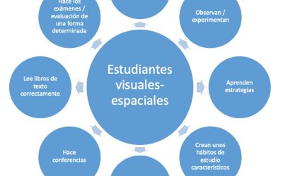 ¿Cómo es el aprendizaje visual / espacial y cómo son los estudiantes que emplean este método?